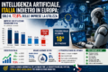 Intelligenza artificiale, Italia indietro in Europa: solo il 17,8% delle imprese la utilizza